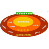 乐陵SEO关键词从商业角度看的选择策略