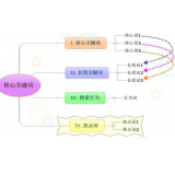 乐陵袁罗SEO:如何正确选取关键词