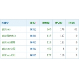 乐陵高指数关键词一定获得流量多吗